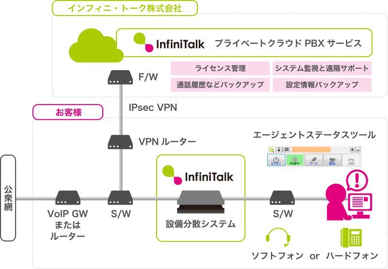 設備分散プラン