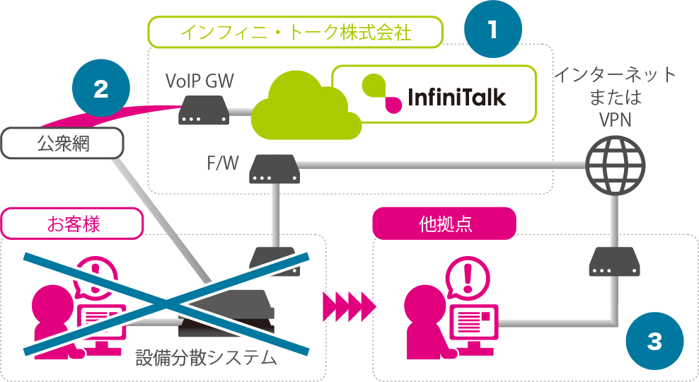 クラウドへの切り替え対応