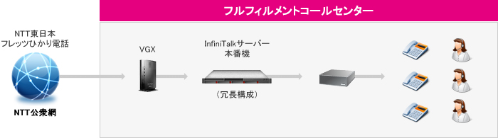 IP-PBXシステム構成