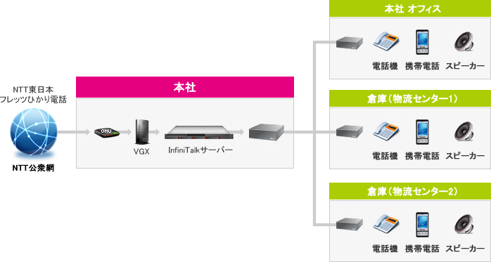 IP-PBXシステム構成