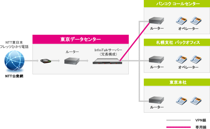 IP-PBXシステム構成