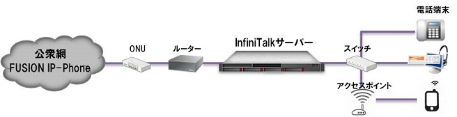 PBXシステム構成