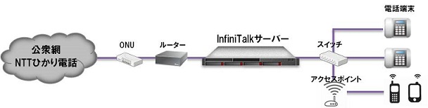 オフィスPBXシステム構成