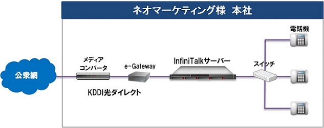 オフィスPBXシステム構成