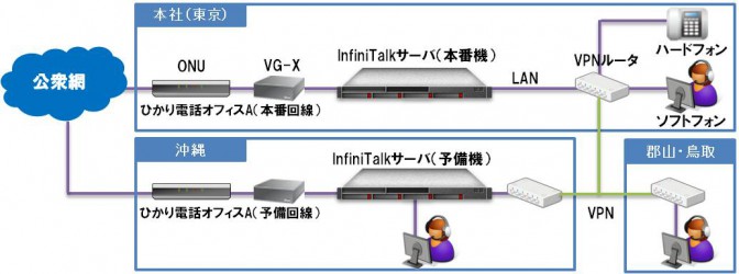 PBXシステム構成